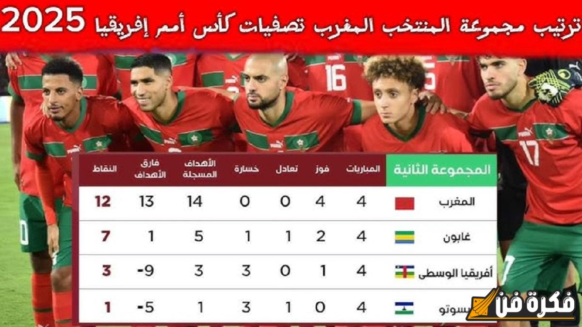 ترتيب منتخب المغرب بعد مباراة الغابون وأفريقيا الوسطى في التصفيات المؤهلة لـ أمم أفريقيا 2025.،أسود الأطلس يحققون العلامة الكاملة بأداء مذهل!