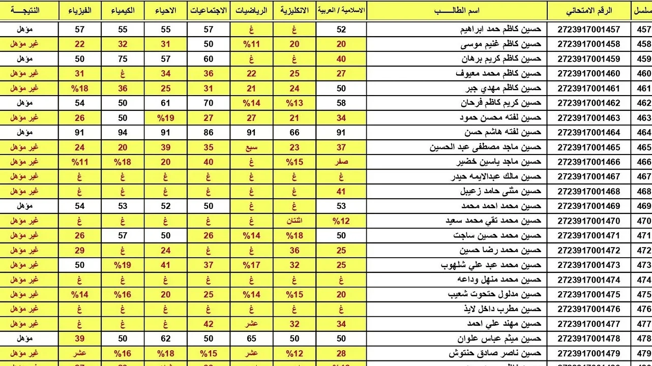 كشوف pdf.. رابط نتائج السادس الاعدادي 2024 الدور الثالث بالاسم عبر موقع نتائجنا في عموم المحافظات العراقية