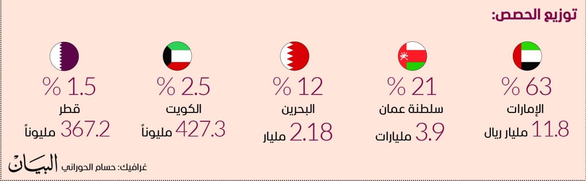 الإمارات تتصدر حصة واردات السعودية بـ63% في السوق الخليجية