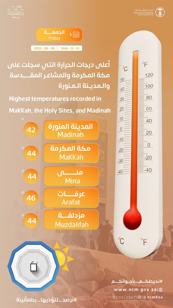 السعودية: درجات حرارة قياسية تتجاوز الأربعين في مكة والمشاعر خلال يوم عرفة